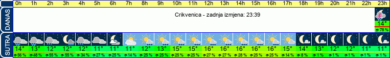 vrijeme