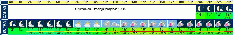 vrijeme
