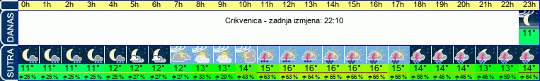 vrijeme