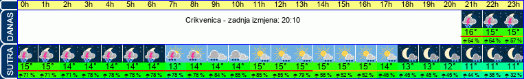 vrijeme