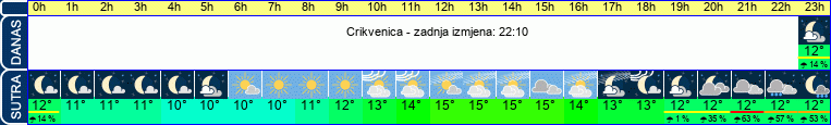 vrijeme