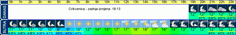 vrijeme