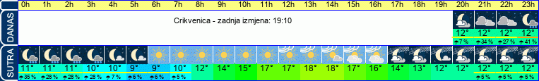 vrijeme