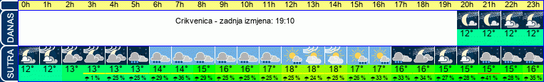 vrijeme
