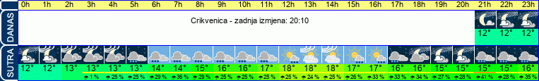 vrijeme