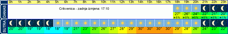 vrijeme