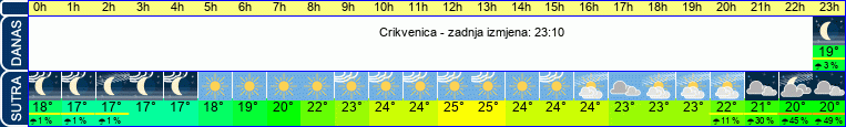 vrijeme