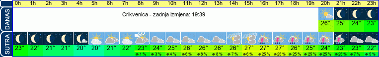 vrijeme