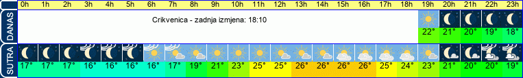 vrijeme