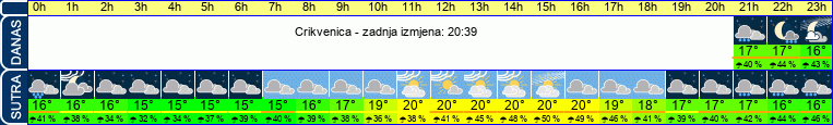 vrijeme