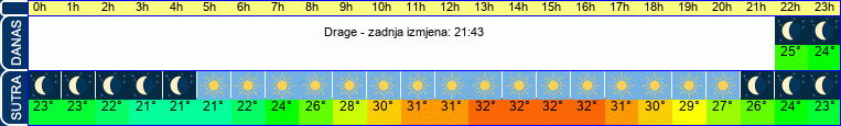 vrijeme