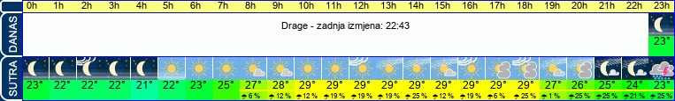 vrijeme