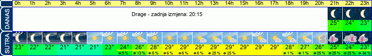 vrijeme