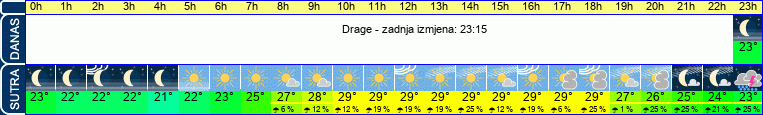 vrijeme