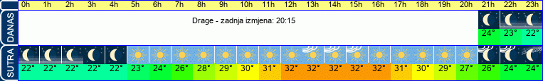 vrijeme