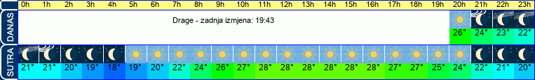 vrijeme