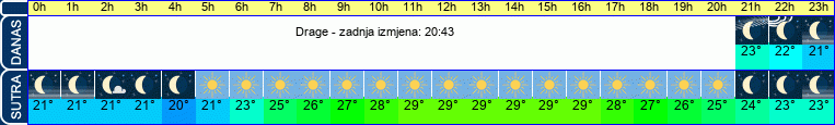 vrijeme