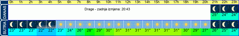 vrijeme