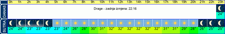 vrijeme