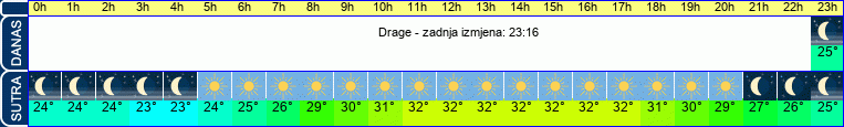 vrijeme