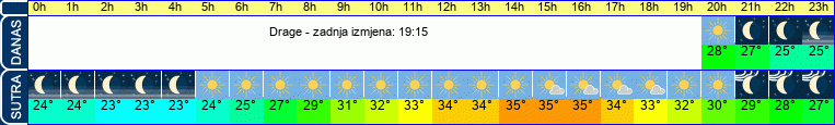 vrijeme