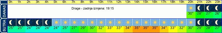vrijeme