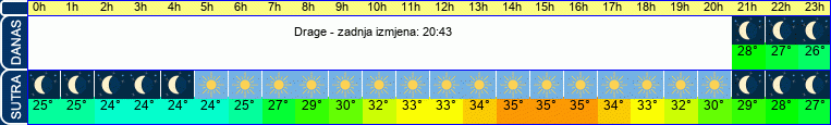 vrijeme