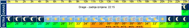 vrijeme