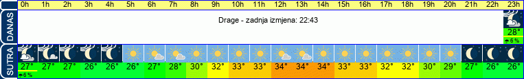 vrijeme