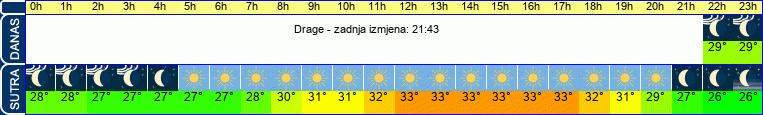 vrijeme