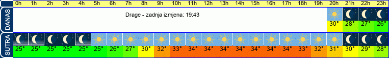 vrijeme
