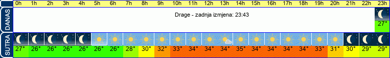 vrijeme