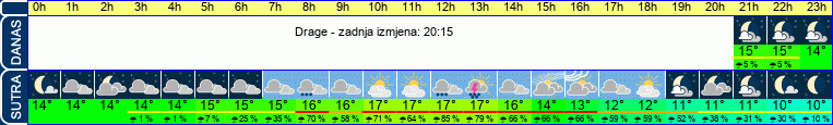 vrijeme