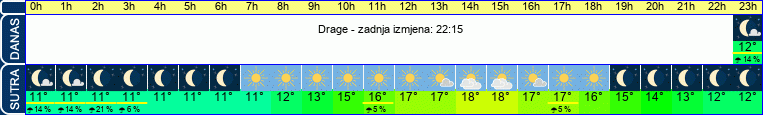 vrijeme