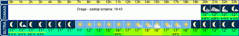 vrijeme