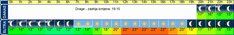 vrijeme