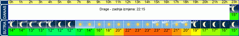 vrijeme