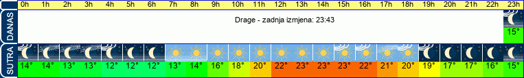 vrijeme