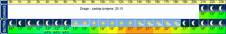 vrijeme