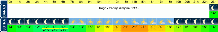vrijeme
