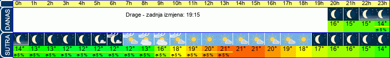 vrijeme