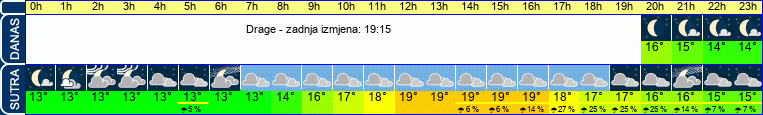 vrijeme