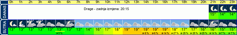 vrijeme