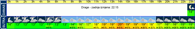 vrijeme