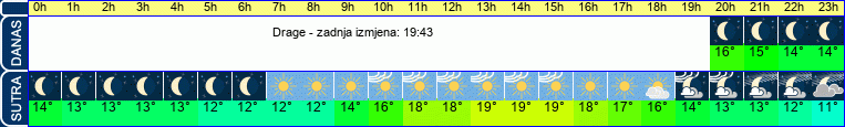 vrijeme