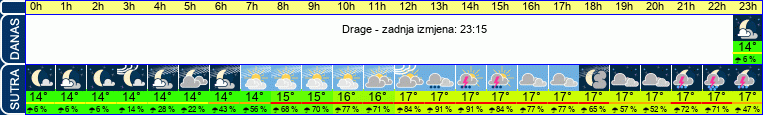 vrijeme