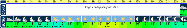 vrijeme