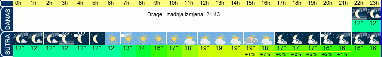 vrijeme
