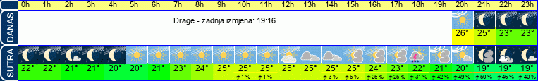 vrijeme