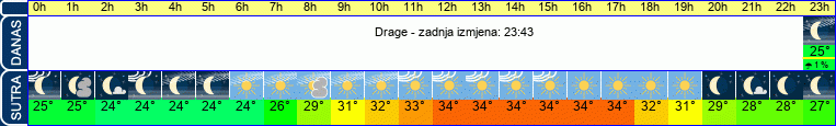 vrijeme